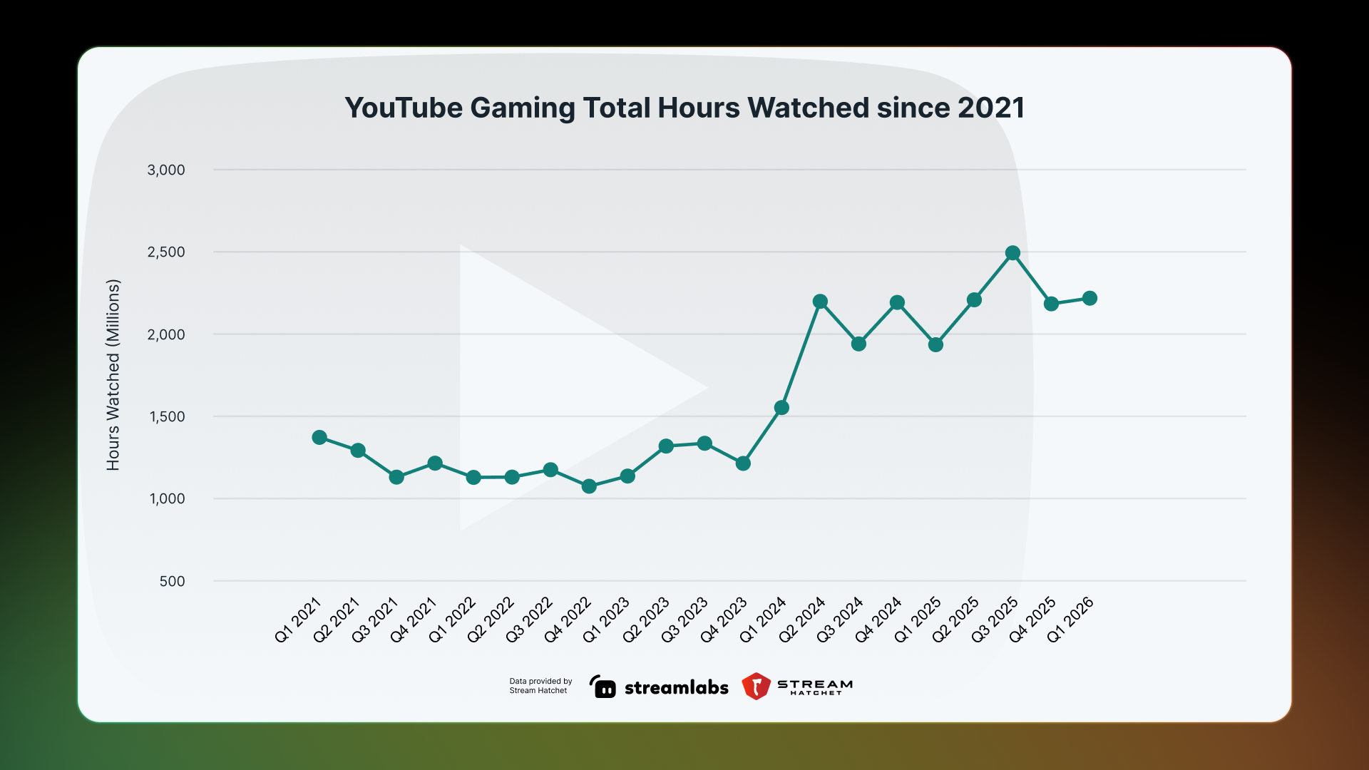 youtube gaming total hours watched
